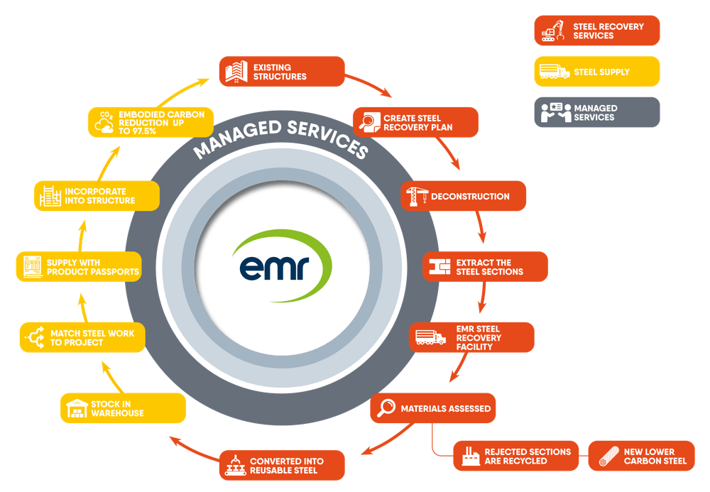 Reusable steel managed servives infowheel